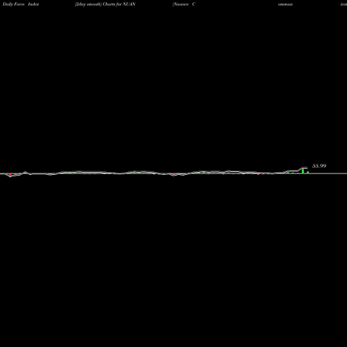 Force Index chart Nuance Communications, Inc. NUAN share NASDAQ Stock Exchange 