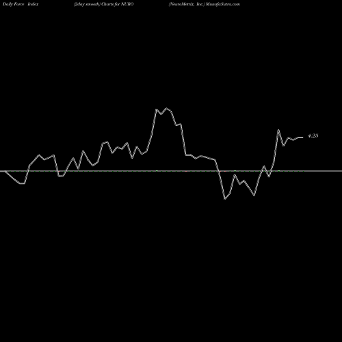 Force Index chart NeuroMetrix, Inc. NURO share NASDAQ Stock Exchange 