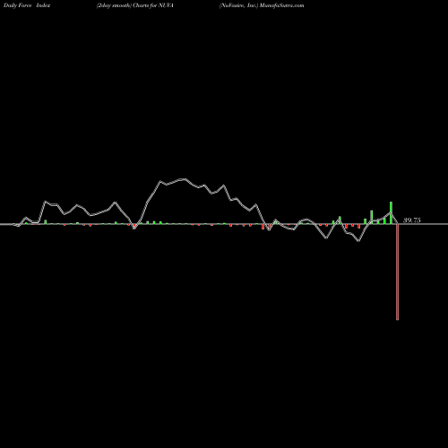 Force Index chart NuVasive, Inc. NUVA share NASDAQ Stock Exchange 