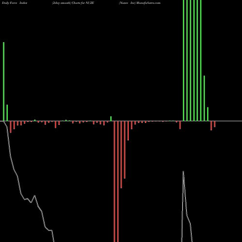 Force Index chart Nuzee Inc NUZE share NASDAQ Stock Exchange 