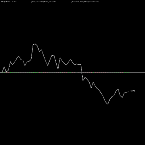 Force Index chart Novavax, Inc. NVAX share NASDAQ Stock Exchange 