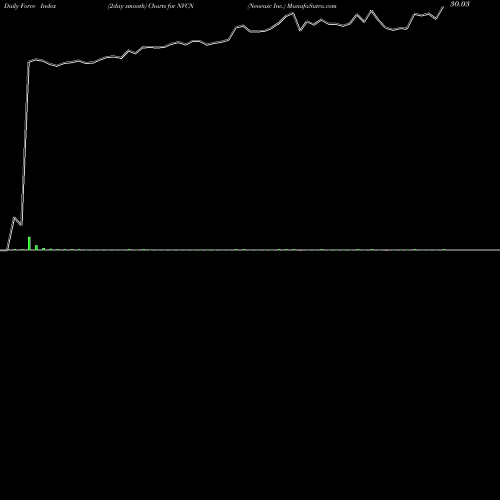 Force Index chart Neovasc Inc. NVCN share NASDAQ Stock Exchange 