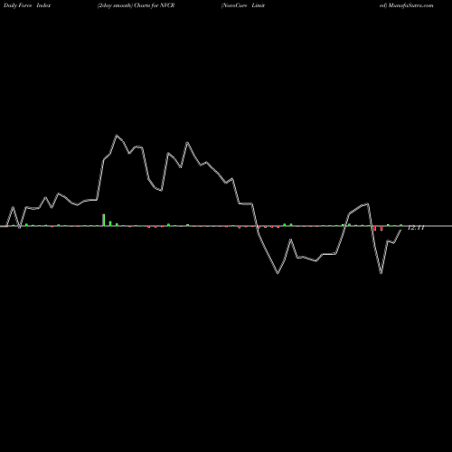 Force Index chart NovoCure Limited NVCR share NASDAQ Stock Exchange 