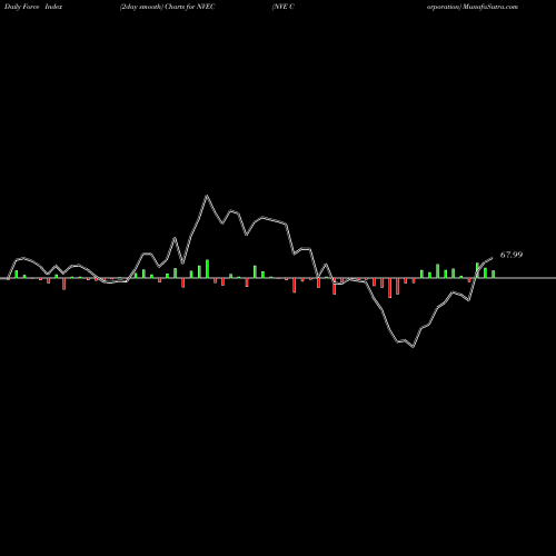 Force Index chart NVE Corporation NVEC share NASDAQ Stock Exchange 