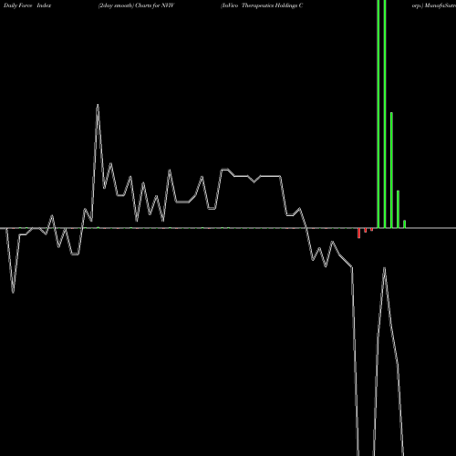 Force Index chart InVivo Therapeutics Holdings Corp. NVIV share NASDAQ Stock Exchange 