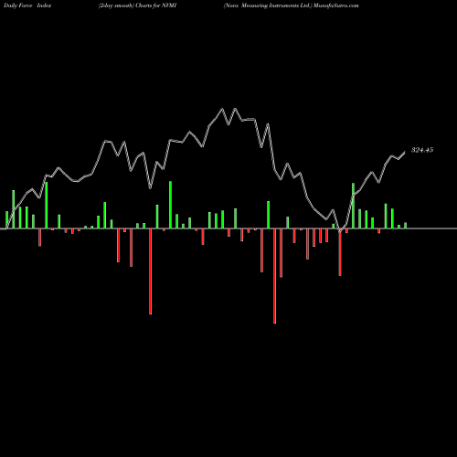Force Index chart Nova Measuring Instruments Ltd. NVMI share NASDAQ Stock Exchange 