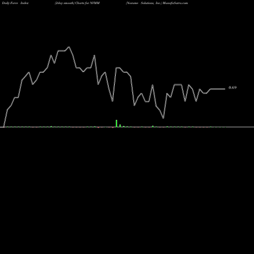 Force Index chart Novume Solutions, Inc. NVMM share NASDAQ Stock Exchange 