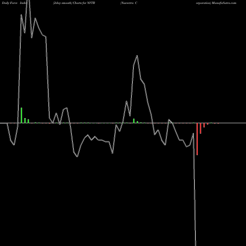 Force Index chart Nuvectra Corporation NVTR share NASDAQ Stock Exchange 