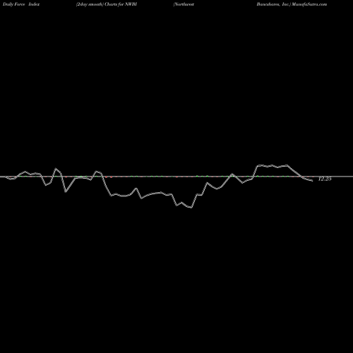 Force Index chart Northwest Bancshares, Inc. NWBI share NASDAQ Stock Exchange 