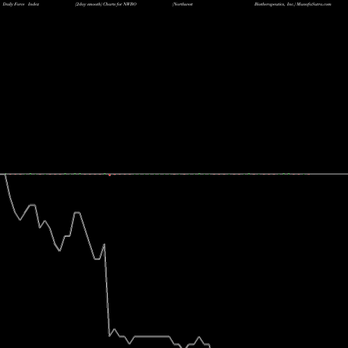 Force Index chart Northwest Biotherapeutics, Inc. NWBO share NASDAQ Stock Exchange 