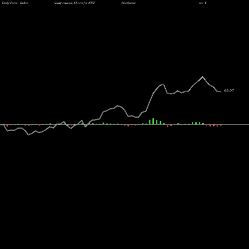 Force Index chart Northwestern Corp NWE share NASDAQ Stock Exchange 