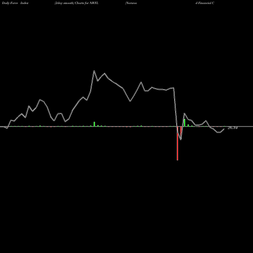 Force Index chart Norwood Financial Corp. NWFL share NASDAQ Stock Exchange 