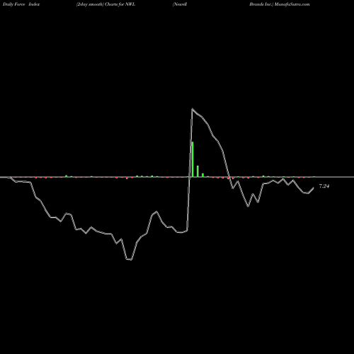 Force Index chart Newell Brands Inc. NWL share NASDAQ Stock Exchange 