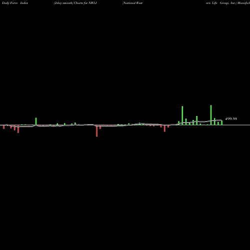 Force Index chart National Western Life Group, Inc. NWLI share NASDAQ Stock Exchange 