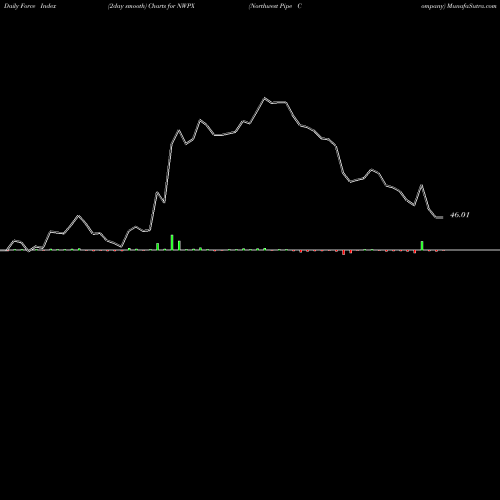 Force Index chart Northwest Pipe Company NWPX share NASDAQ Stock Exchange 