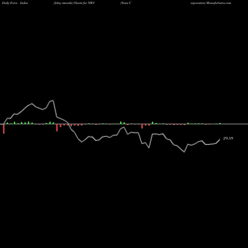 Force Index chart News Corporation NWS share NASDAQ Stock Exchange 