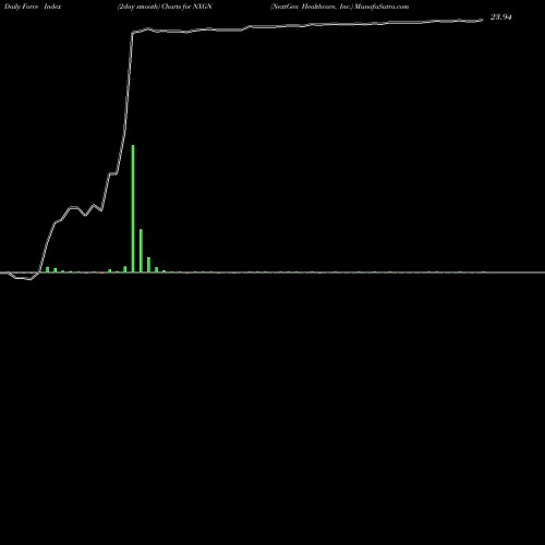 Force Index chart NextGen Healthcare, Inc. NXGN share NASDAQ Stock Exchange 