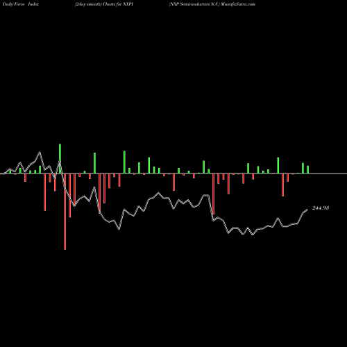 Force Index chart NXP Semiconductors N.V. NXPI share NASDAQ Stock Exchange 
