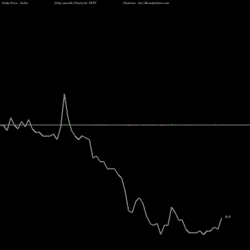 Force Index chart Nextcure Inc NXTC share NASDAQ Stock Exchange 