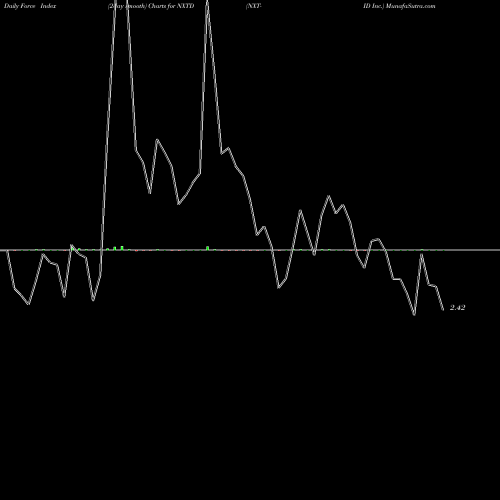 Force Index chart NXT-ID Inc. NXTD share NASDAQ Stock Exchange 