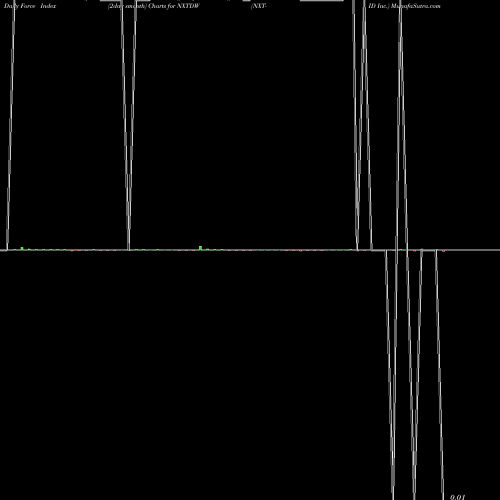 Force Index chart NXT-ID Inc. NXTDW share NASDAQ Stock Exchange 