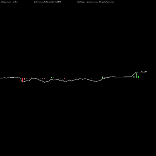 Force Index chart NxStage Medical, Inc. NXTM share NASDAQ Stock Exchange 