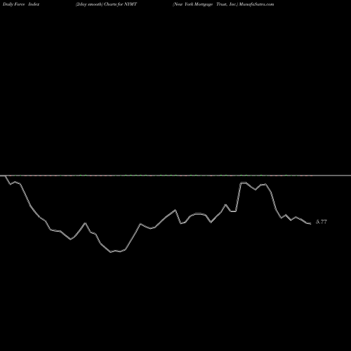 Force Index chart New York Mortgage Trust, Inc. NYMT share NASDAQ Stock Exchange 