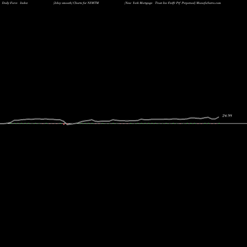 Force Index chart New York Mortgage Trust Inc Fxdfr Prf Perpetual NYMTM share NASDAQ Stock Exchange 