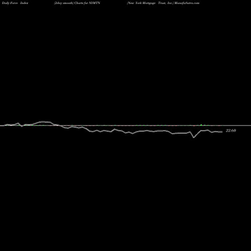 Force Index chart New York Mortgage Trust, Inc. NYMTN share NASDAQ Stock Exchange 