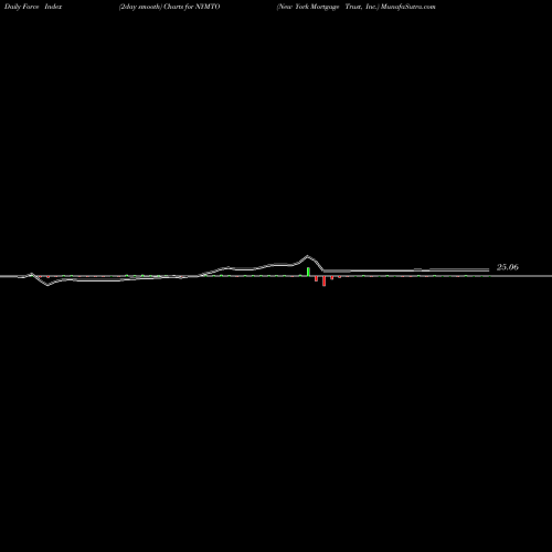 Force Index chart New York Mortgage Trust, Inc. NYMTO share NASDAQ Stock Exchange 