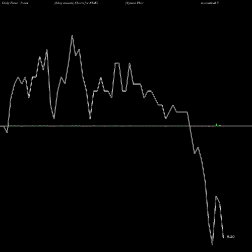 Force Index chart Nymox Pharmaceutical Corporation NYMX share NASDAQ Stock Exchange 