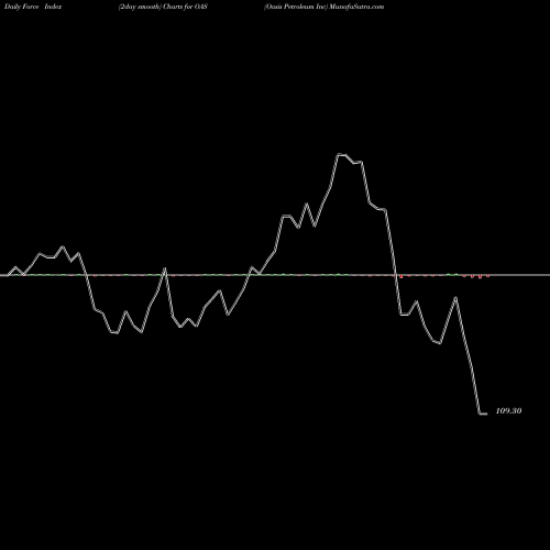 Force Index chart Oasis Petroleum Inc OAS share NASDAQ Stock Exchange 