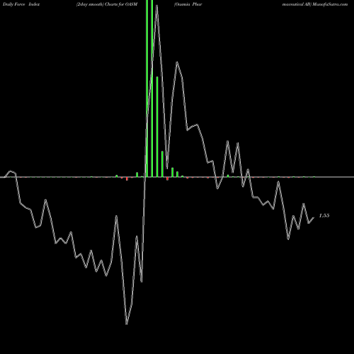 Force Index chart Oasmia Pharmaceutical AB OASM share NASDAQ Stock Exchange 