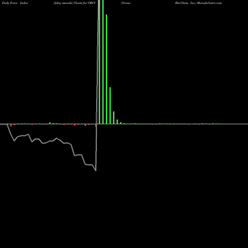Force Index chart Ocean Bio-Chem, Inc. OBCI share NASDAQ Stock Exchange 