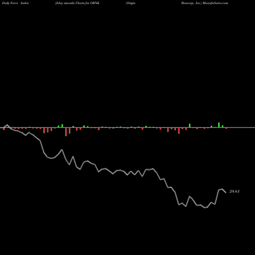 Force Index chart Origin Bancorp, Inc. OBNK share NASDAQ Stock Exchange 