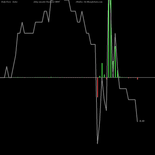 Force Index chart ObsEva SA OBSV share NASDAQ Stock Exchange 