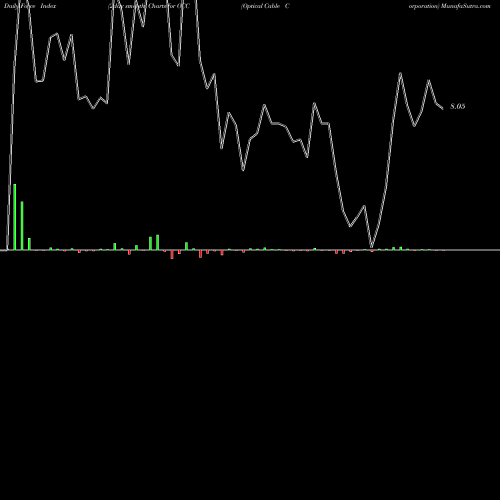 Force Index chart Optical Cable Corporation OCC share NASDAQ Stock Exchange 