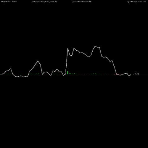 Force Index chart OceanFirst Financial Corp. OCFC share NASDAQ Stock Exchange 