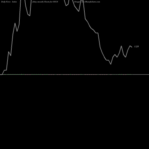 Force Index chart Ocugen Inc OCGN share NASDAQ Stock Exchange 