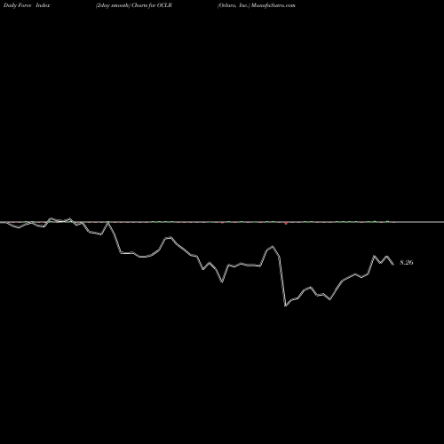 Force Index chart Oclaro, Inc. OCLR share NASDAQ Stock Exchange 