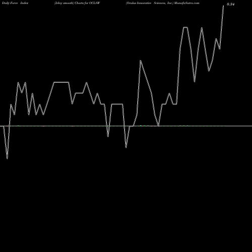 Force Index chart Oculus Innovative Sciences, Inc. OCLSW share NASDAQ Stock Exchange 