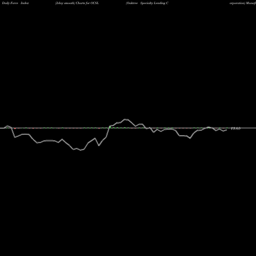 Force Index chart Oaktree Specialty Lending Corporation OCSL share NASDAQ Stock Exchange 