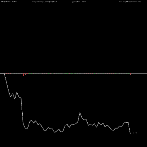 Force Index chart Ocuphire Pharma Inc OCUP share NASDAQ Stock Exchange 