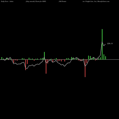 Force Index chart Old Dominion Freight Line, Inc. ODFL share NASDAQ Stock Exchange 