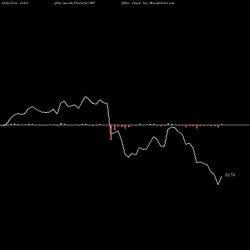 Force Index chart Office Depot, Inc. ODP share NASDAQ Stock Exchange 