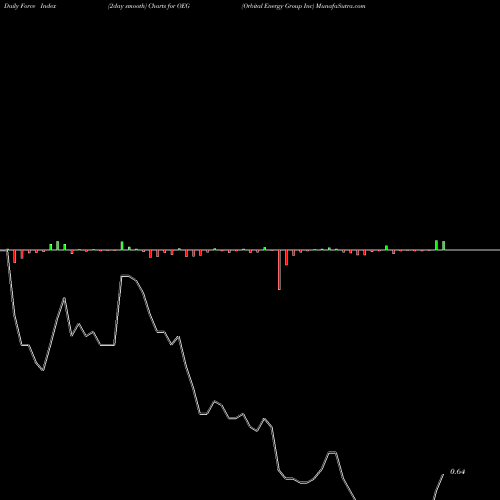 Force Index chart Orbital Energy Group Inc OEG share NASDAQ Stock Exchange 