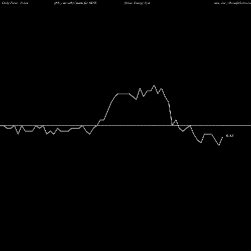 Force Index chart Orion Energy Systems, Inc. OESX share NASDAQ Stock Exchange 