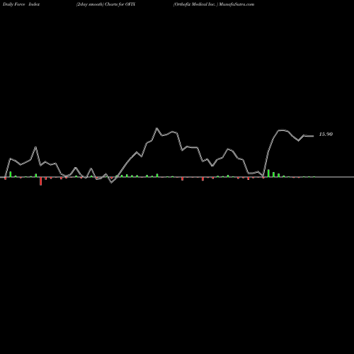 Force Index chart Orthofix Medical Inc.  OFIX share NASDAQ Stock Exchange 