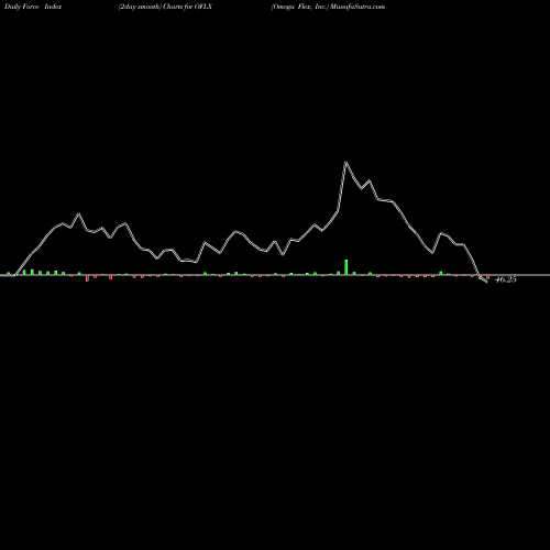 Force Index chart Omega Flex, Inc. OFLX share NASDAQ Stock Exchange 