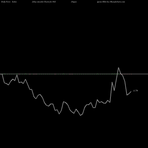 Force Index chart Organigram Hlds Inc OGI share NASDAQ Stock Exchange 